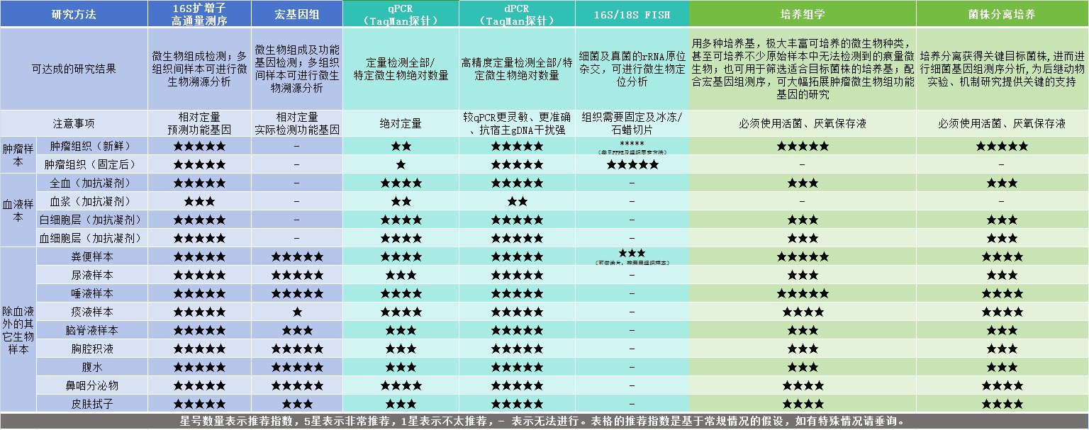 肿瘤微生物的检测需根据肿瘤样本类型选择合适的检测平台。以下列举常见的几种肿瘤微生物样本的检测方法推荐： 1.16S扩增子高通量测序：微生物组成检测；多组织间样本可进行微生物溯源分析，对肿瘤微生物的相对定量预测功能基因。可检测的样本类型比较多：肿瘤组织（新鲜）、肿瘤组织（固定后）、全血（加抗凝剂）、血浆（加抗凝剂）、白细胞层（加抗凝剂）、血细胞层（加抗凝剂）、粪便、尿液、痰液等生物样本类型。 2.宏基因组：微生物组成及功能基因检测；多组织间样本可进行微生物溯源分析，对肿瘤微生物的相对定量实际检测功能基因。可检测的样本类型主要是粪便、尿液、脑脊液、胸腔积液、腹水、鼻咽分泌物等生物样本类型。 3.qPCR（TaqMan探针）：定量检测全部/特定微生物绝对数量。可检测的主要样本类型是全血（加抗凝剂）、白细胞层（加抗凝剂）、粪便样本、唾液样本、鼻咽分泌物等。 4.dPCR（TaqMan探针）：高精度定量检测全部/特定微生物绝对数量。较qPCR更灵敏、更准确、抗宿主gDNA干扰强。可检测的样本类型主要有：肿瘤组织（新鲜）、肿瘤组织（固定后）、全血（加抗凝剂）、白细胞层（加抗凝剂）、血细胞层（加抗凝剂）、粪便、尿液、痰液等生物样本类型。 5.16S/18S FISH：细菌及真菌的rRNA原位杂交，可进行微生物定位分析。注意组织需要固定及冰冻/石蜡切片。可检测的样本类型：肿瘤组织（新鲜）、肿瘤组织（固定后）、粪便样本等。 6.培养组学：用多种培养基，极大丰富可培养的微生物种类，甚至可培养不少原始样本中无法检测到的痕量微生物；也可用于筛选适合目标菌株的培养基；配合宏基因组测序，可大幅拓展肿瘤微生物组功能基因的研究。注意必须使用活菌、厌氧保存液。可检测的样本类型：肿瘤组织（新鲜）、粪便样本、唾液样本等。 7.菌株分离培养：培养分离获得关键目标菌株,进而进行细菌基因组测序分析,为后继动物实验、机制研究提供关键的支持。注意必须使用活菌、厌氧保存液。可检测的样本类型：肿瘤组织（新鲜）、粪便样本、唾液样本等。